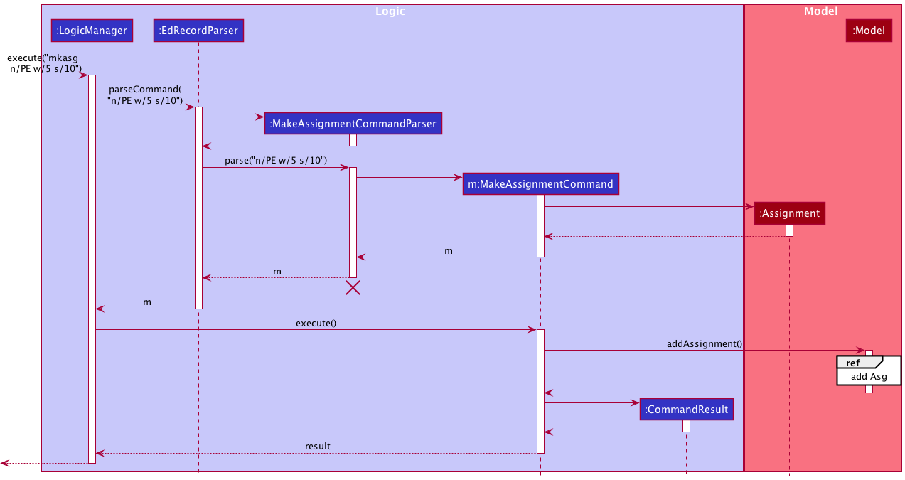 Interactions Inside the Logic Component for the `mkasg n/PE w/5 s/10` Command